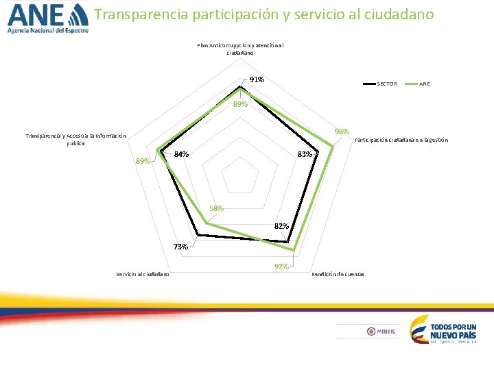 Transparencia participación y servicio al ciudadano Plan Anticorruppción y atención al ciudadano 91% SECTOR