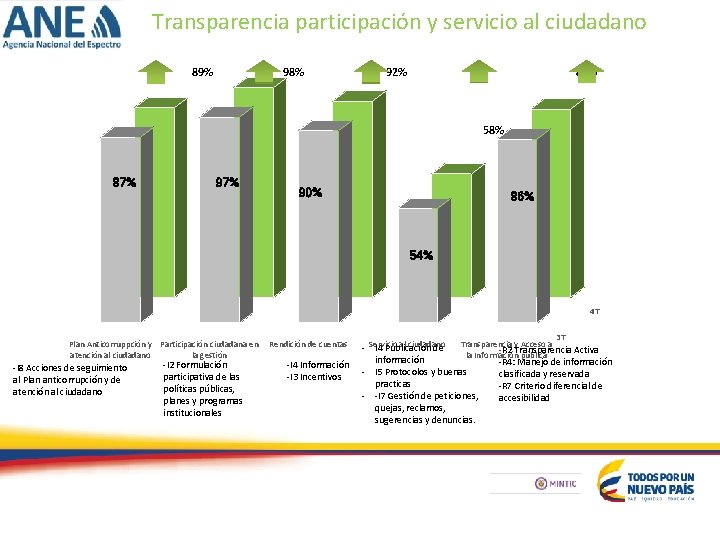 Transparencia participación y servicio al ciudadano 89% 98% 92% 89% 58% 87% 90% 86%