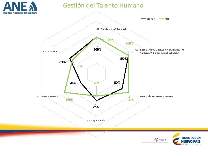 Gestión del Talento Humano SECTOR ANE C 1. Planeación Institucional 100% C 6. Estimulos