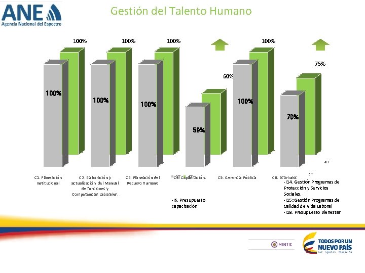 Gestión del Talento Humano 100% 75% 60% 100% 70% 59% 4 T C 1.