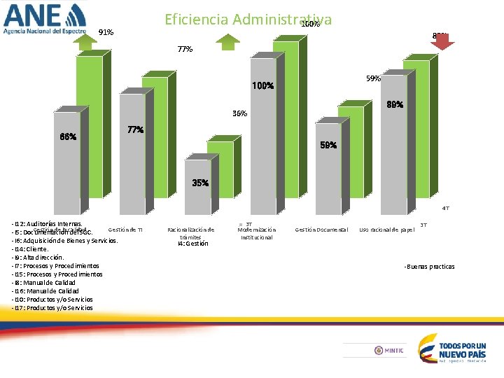 Eficiencia Administrativa 100% 91% 88% 77% 59% 100% 89% 36% 66% 77% 59% 35%