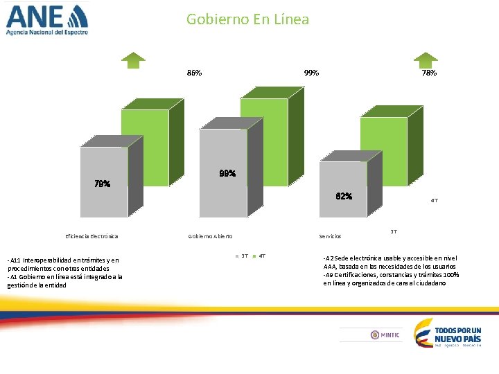 Gobierno En Línea 86% 99% 78% 99% 79% 62% Eficiencia Electrónica -A 11 Interoperabilidad