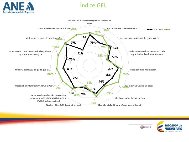 Índice GEL Institucionalizar la estrategia de Gobierno en Linea Abrir espacios de innovación abierta