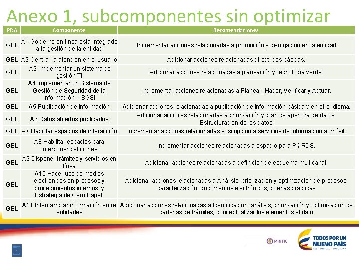 Anexo 1, subcomponentes sin optimizar PDA Componente Recomendaciones GEL A 1 Gobierno en línea