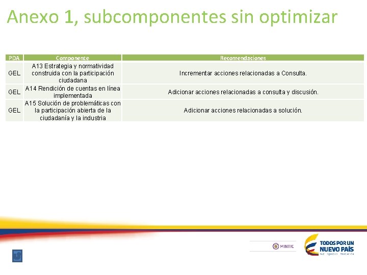 Anexo 1, subcomponentes sin optimizar PDA Componente A 13 Estrategia y normatividad GEL construida