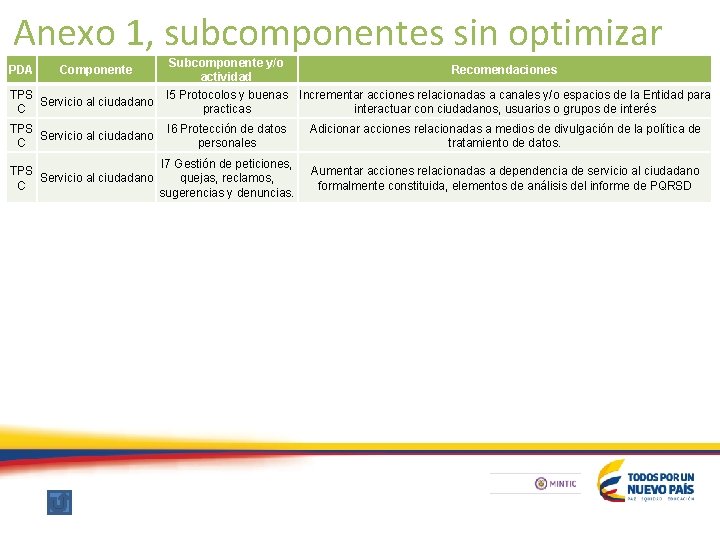 Anexo 1, subcomponentes sin optimizar TPS Servicio al ciudadano C Subcomponente y/o Recomendaciones actividad