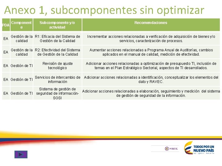 Anexo 1, subcomponentes sin optimizar PDA Component e Subcomponente y/o actividad Recomendaciones EA Gestión