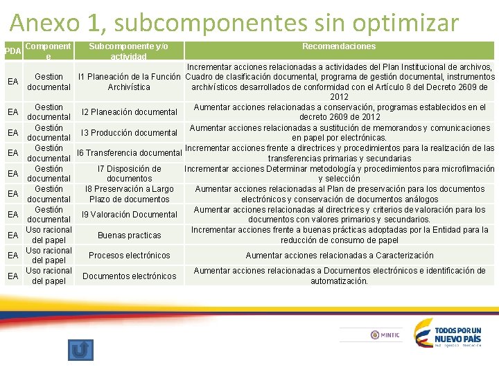 Anexo 1, subcomponentes sin optimizar PDA Component e Subcomponente y/o actividad Recomendaciones Incrementar acciones