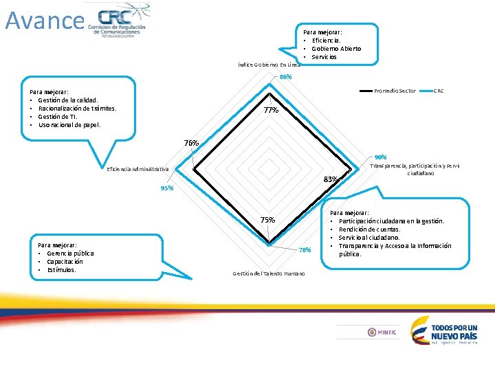 Avance Para mejorar: • Eficiencia. • Gobierno Abierto • Servicios Índice Gobierno En Línea