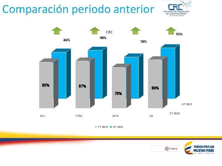 Comparación periodo anterior CRC 86% 85% 90% 78% 87% 89% 76% 4 T 2015