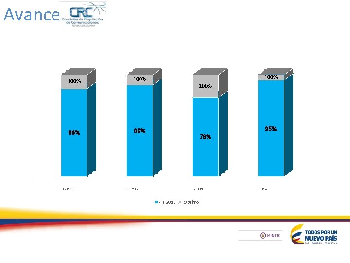 Avance 100% 86% 90% GEL 100% 95% 78% TPSC GTH 4 T 2015 Óptimo