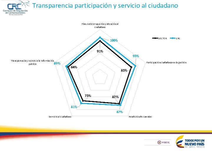 Transparencia participación y servicio al ciudadano Plan Anticorruppción y atención al ciudadano SECTOR 100%