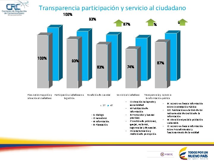 Transparencia participación y servicio al ciudadano 100% 93% 87% 100% 93% 74% 83% Plan