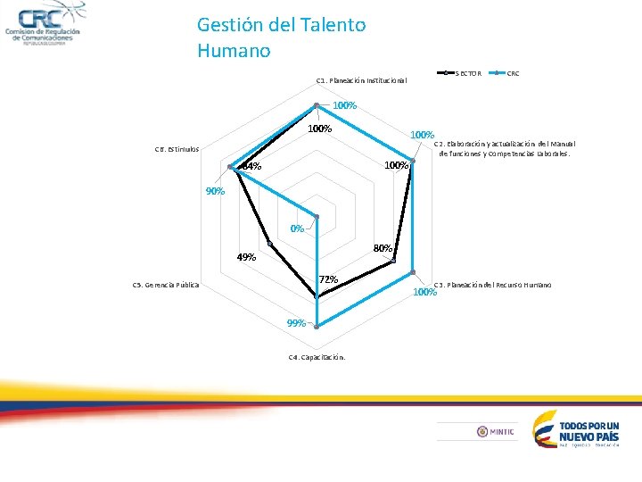 Gestión del Talento Humano SECTOR C 1. Planeación Institucional CRC 100% C 6. Estimulos