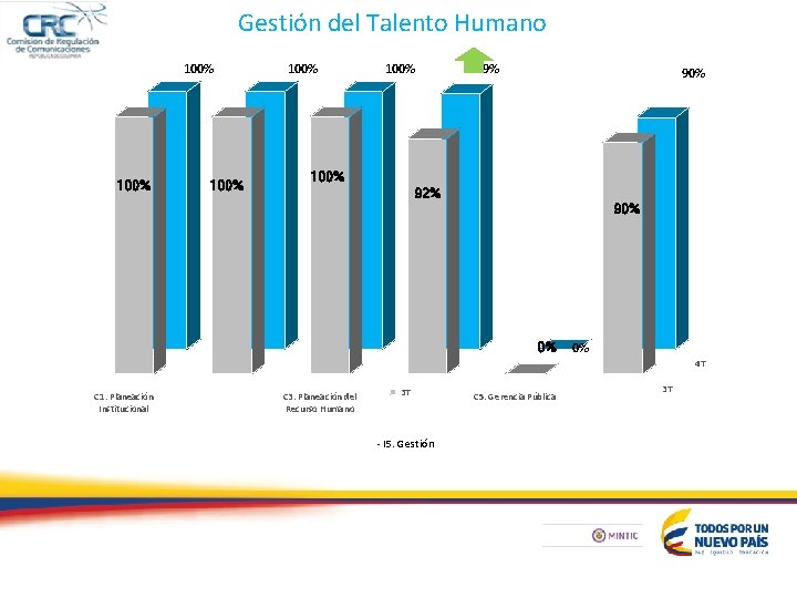 Gestión del Talento Humano 100% 100% 99% 90% 100% 92% 90% 0% 0% 4