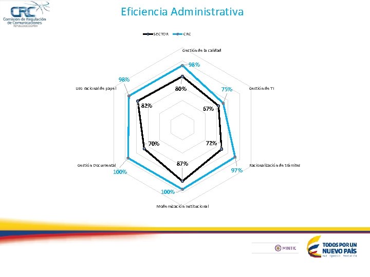 Eficiencia Administrativa SECTOR CRC Gestión de la calidad 98% 80% Uso racional de papel