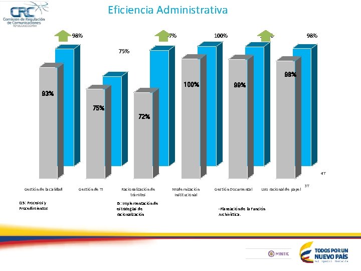 Eficiencia Administrativa 98% 97% 100% 98% 75% 98% 100% 99% 93% 75% 72% 4