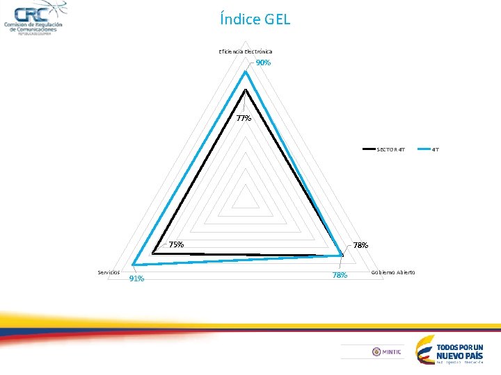 Índice GEL Eficiencia Electrónica 90% 77% SECTOR 4 T 75% Servicios 91% 78% Gobierno