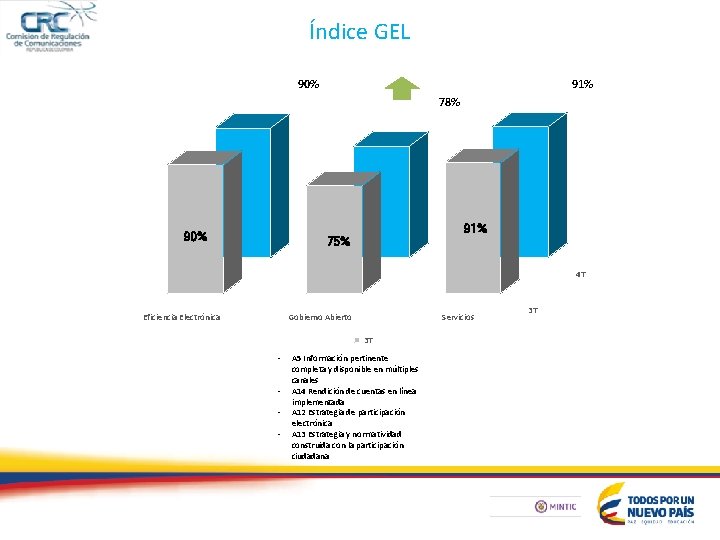 Índice GEL 90% 91% 78% 90% 91% 75% 4 T Eficiencia Electrónica Gobierno Abierto