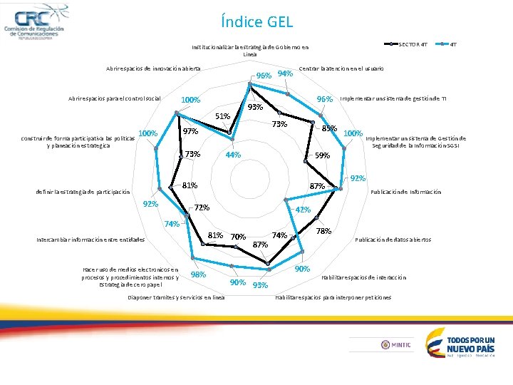 Índice GEL SECTOR 4 T Institucionalizar la estrategia de Gobierno en Linea Abrir espacios