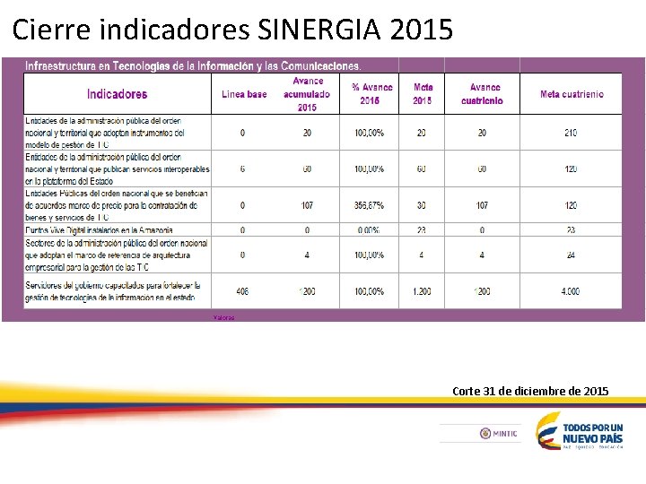 Cierre indicadores SINERGIA 2015 Corte 31 de diciembre de 2015 