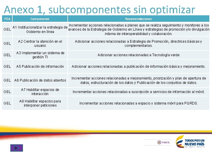 Anexo 1, subcomponentes sin optimizar PDA Componente Recomendaciones Incrementar acciones relacionadas a planes que