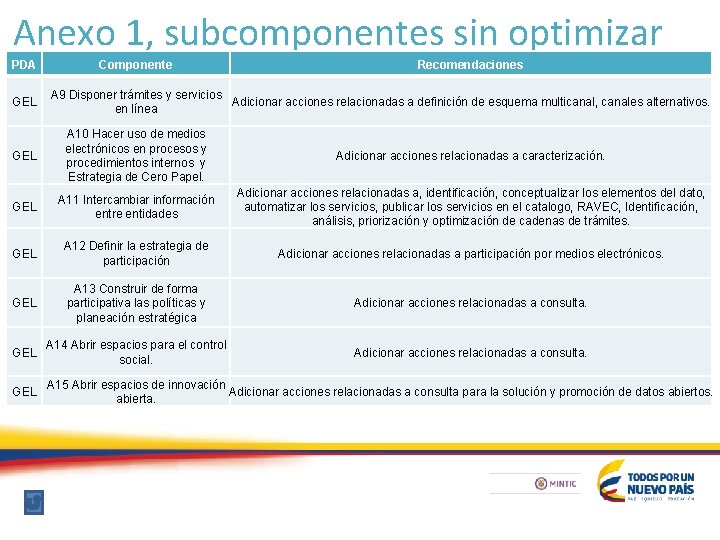 Anexo 1, subcomponentes sin optimizar PDA GEL Componente Recomendaciones A 9 Disponer trámites y