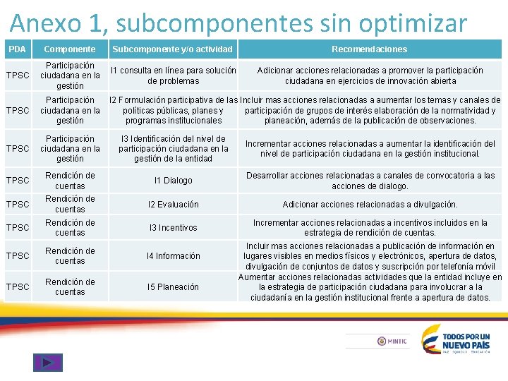 Anexo 1, subcomponentes sin optimizar PDA Componente Subcomponente y/o actividad Recomendaciones TPSC Participación ciudadana