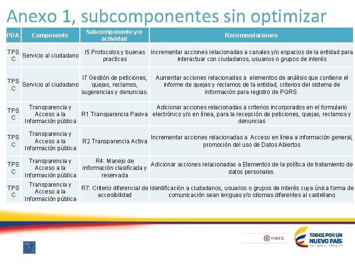 Anexo 1, subcomponentes sin optimizar Subcomponente y/o actividad Recomendaciones TPS Servicio al ciudadano C