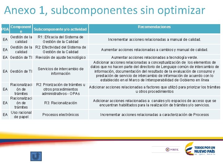 Anexo 1, subcomponentes sin optimizar PDA EA Component Subcomponente y/o actividad e Gestión de