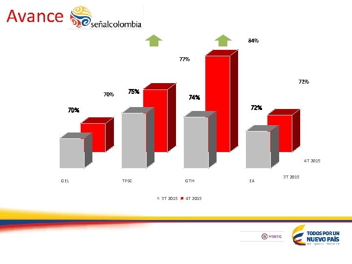 Avance 84% 77% 72% 70% 75% 74% 72% 70% 4 T 2015 GEL TPSC