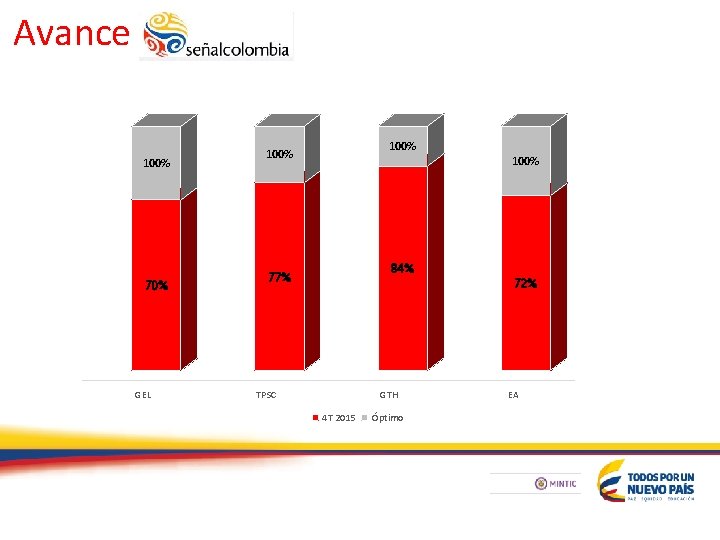 Avance 100% 70% GEL 100% 84% 77% 72% TPSC GTH 4 T 2015 Óptimo