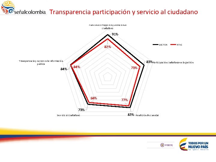 Transparencia participación y servicio al ciudadano Plan Anticorruppción y atención al ciudadano 91% SECTOR