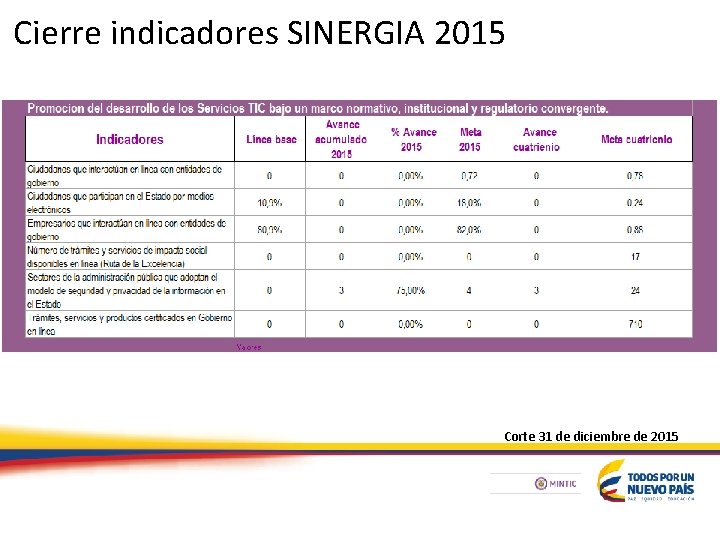 Cierre indicadores SINERGIA 2015 Corte 31 de diciembre de 2015 