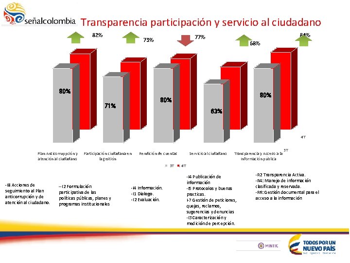 Transparencia participación y servicio al ciudadano 82% 84% 77% 73% 68% 80% 80% 71%