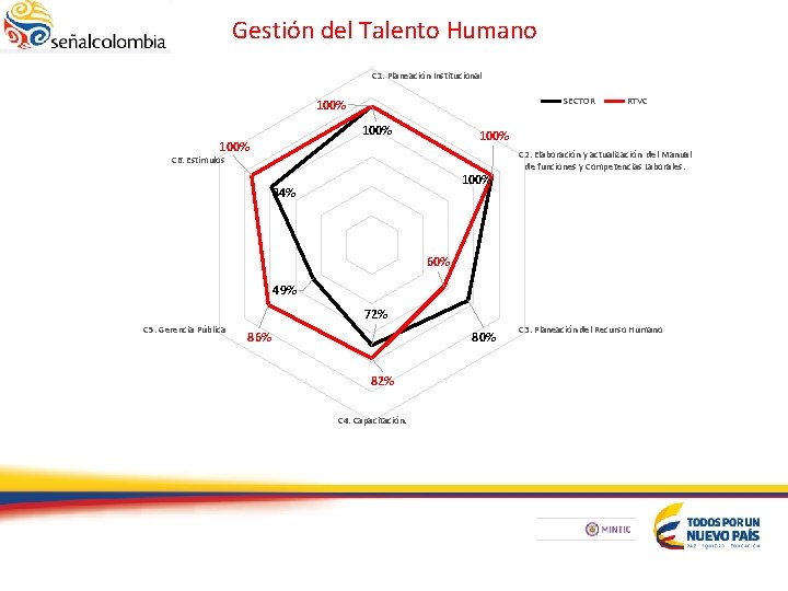 Gestión del Talento Humano C 1. Planeación Institucional SECTOR 100% RTVC 100% C 6.