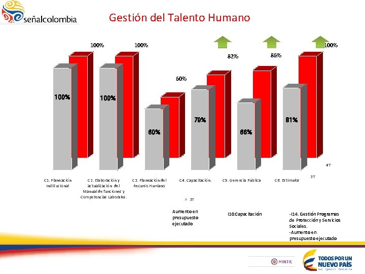 Gestión del Talento Humano 100% 86% 82% 60% 100% 79% 60% 81% 66% 4