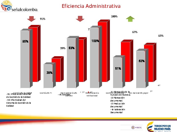 Eficiencia Administrativa 100% 91% 71% 67% 62% 100% 95% 39% 83% 62% 51% 39%