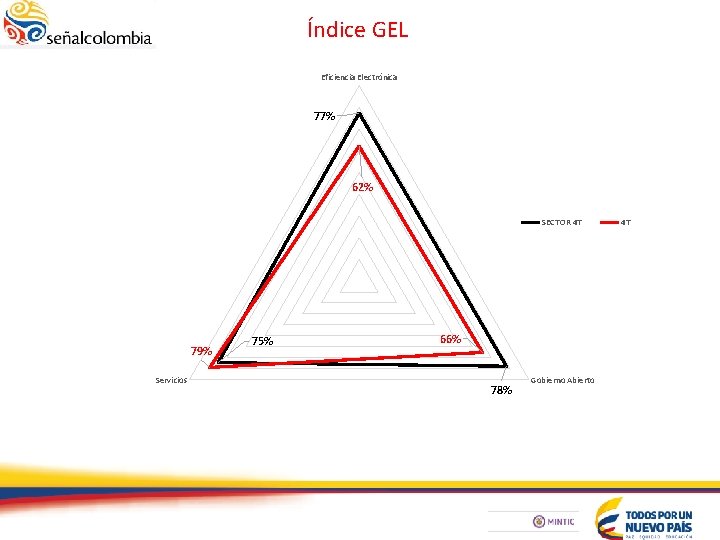 Índice GEL Eficiencia Electrónica 77% 62% SECTOR 4 T 79% Servicios 75% 66% 78%