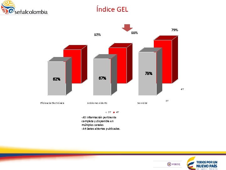 Índice GEL 79% 66% 62% 79% 62% 67% 4 T Eficiencia Electrónica Gobierno Abierto