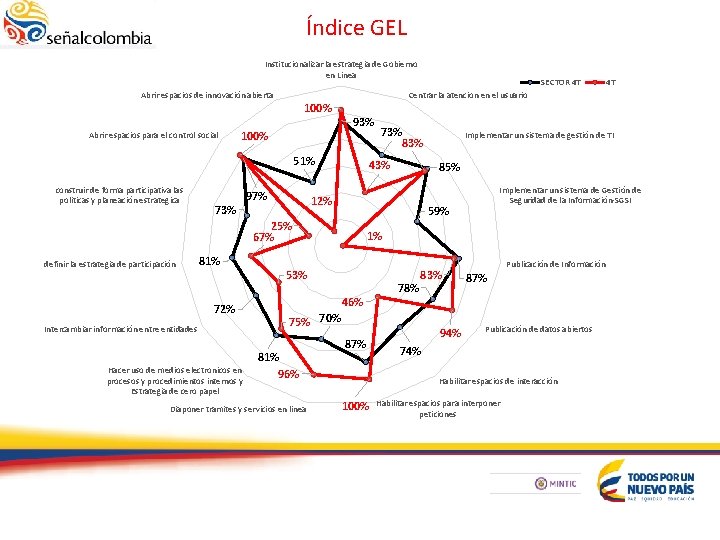 Índice GEL Institucionalizar la estrategia de Gobierno en Linea Abrir espacios de innovación abierta