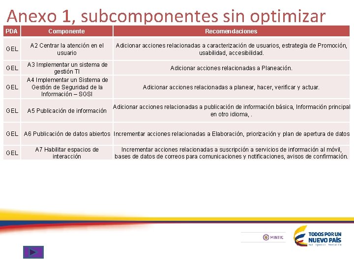 Anexo 1, subcomponentes sin optimizar PDA Componente Recomendaciones GEL A 2 Centrar la atención