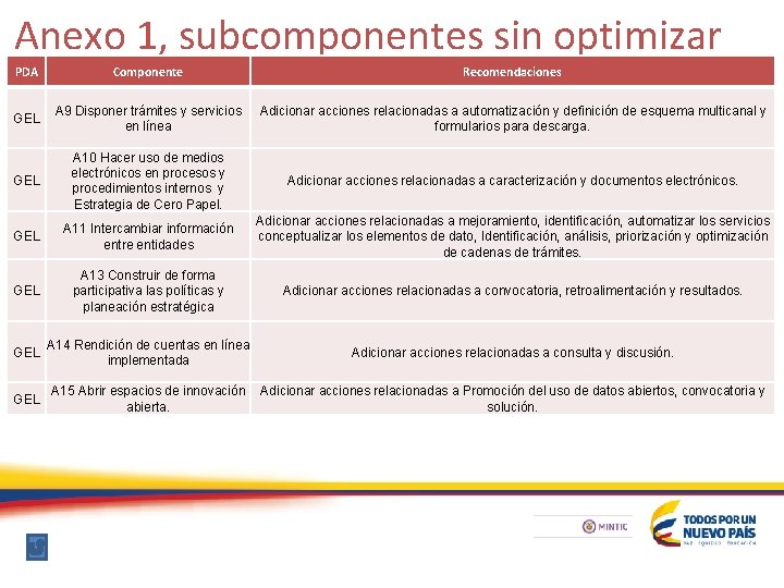 Anexo 1, subcomponentes sin optimizar PDA Componente Recomendaciones GEL A 9 Disponer trámites y