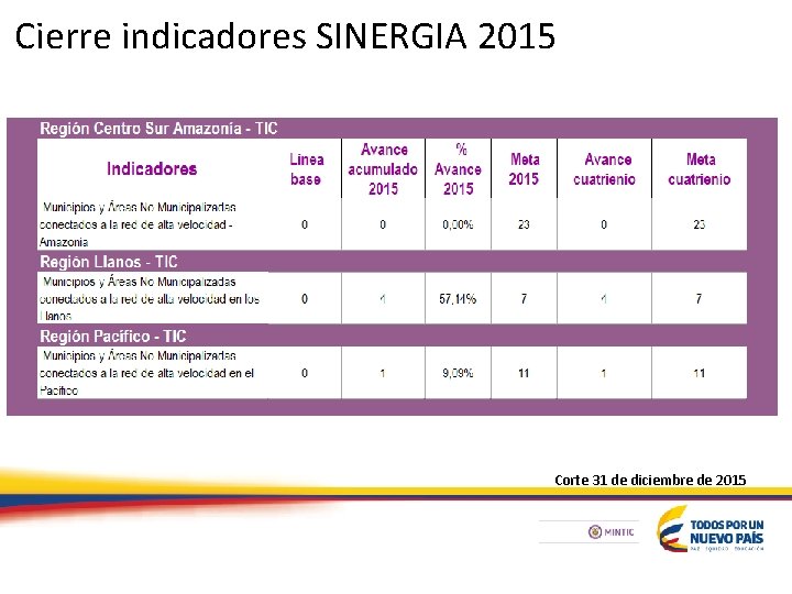 Cierre indicadores SINERGIA 2015 Corte 31 de diciembre de 2015 