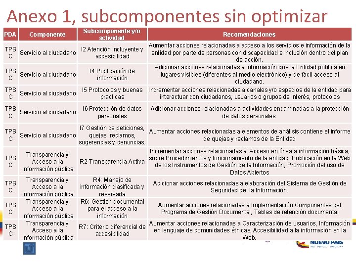 Anexo 1, subcomponentes sin optimizar PDA Componente Subcomponente y/o actividad Recomendaciones TPS Servicio al