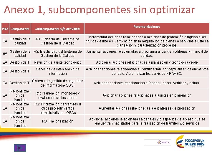 Anexo 1, subcomponentes sin optimizar PDA Componente Subcomponente y/o actividad Gestión de la EA