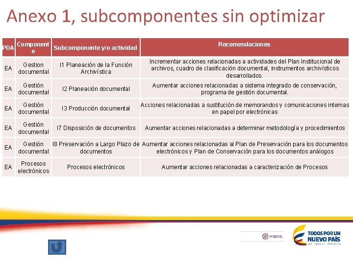 Anexo 1, subcomponentes sin optimizar PDA Component Subcomponente y/o actividad e Gestion EA documental