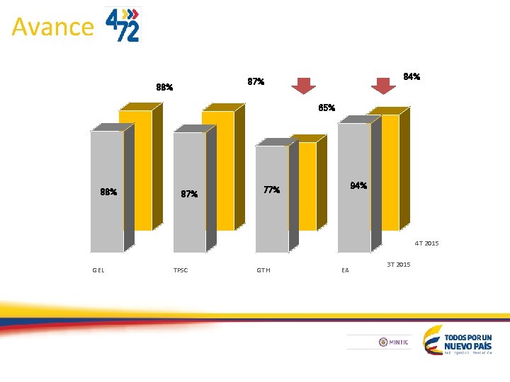 Avance 84% 87% 88% 65% 88% 87% 94% 77% 4 T 2015 GEL TPSC