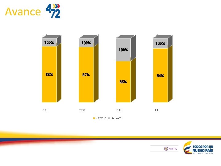 Avance 100% 88% 87% 84% 65% GEL TPSC GTH 4 T 2015 Series 2