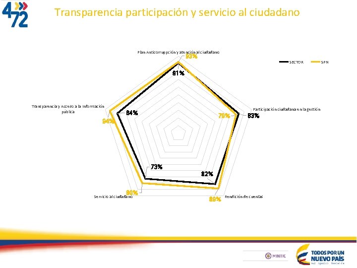 Transparencia participación y servicio al ciudadano Plan Anticorruppción y atención al ciudadano 93% SECTOR